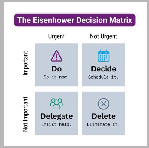 Eisenhower Decision Matrix 